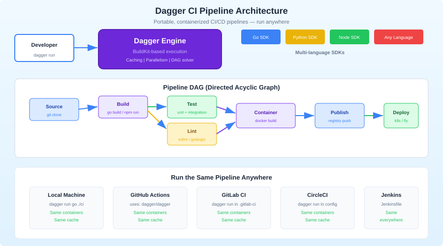 Dagger CI pipeline architecture diagram