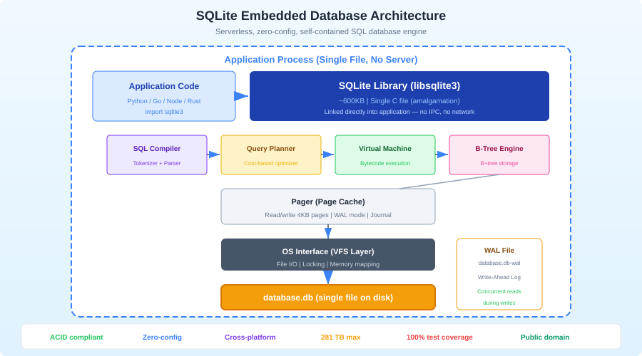 SQLite database architecture showing embedded operation